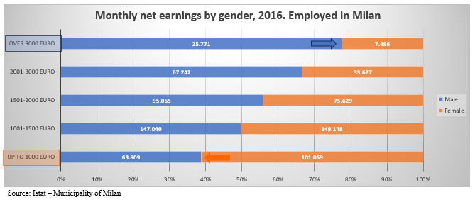 Mounthly net earnings by gender