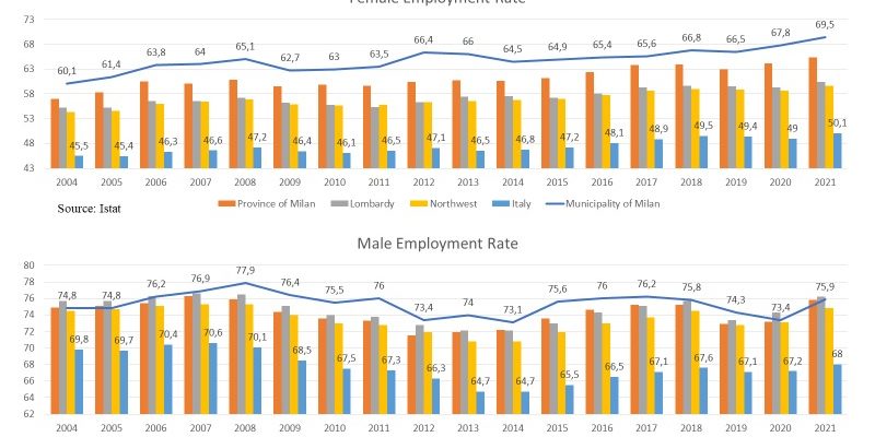 Emplyment Rate