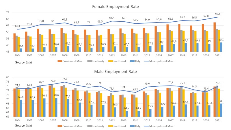 Emplyment Rate