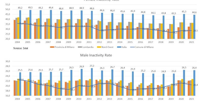 Inactivity Rate