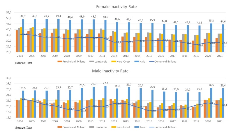 Inactivity Rate